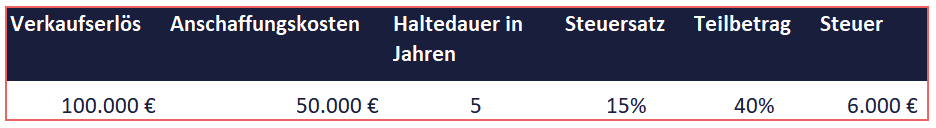 Firmenverkauf Besteuerung Teileinkünfteverfahren