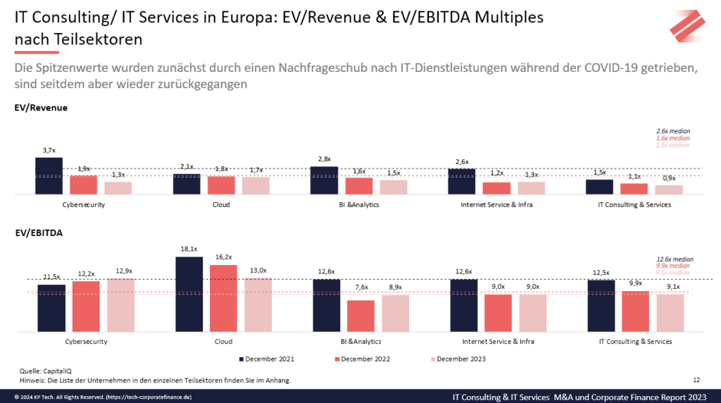 Kp tech it consulting services report multiples teilsektoren 2023